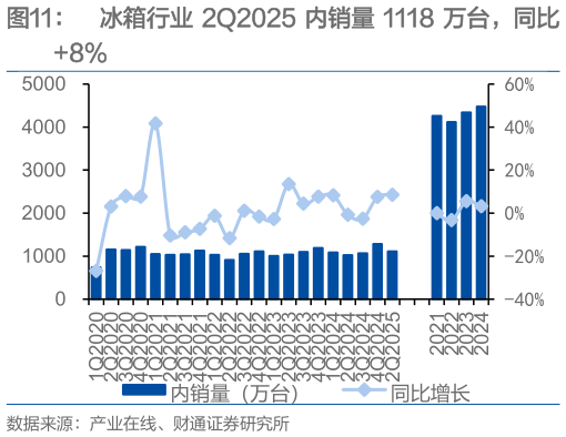 如何了解冰箱行业 2Q2025 内销量 1118 万台，同比