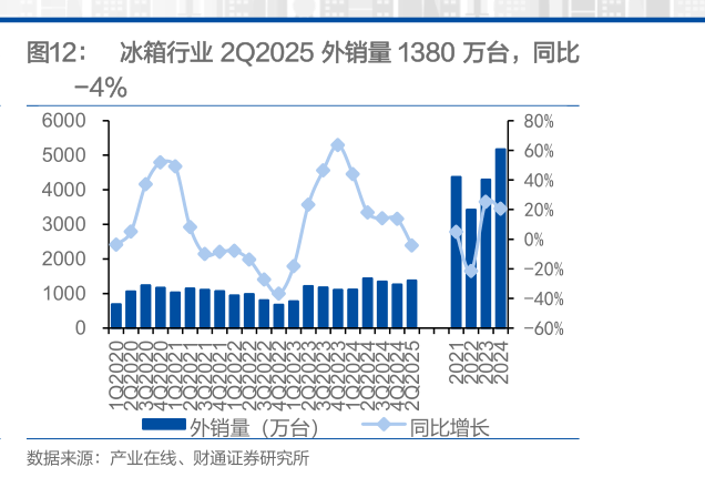 一起讨论下冰箱行业 2Q2025 外销量 1380 万台，同比