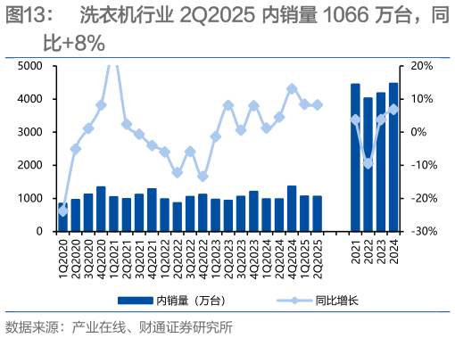 你知道洗衣机行业 2Q2025 内销量 1066 万台，同