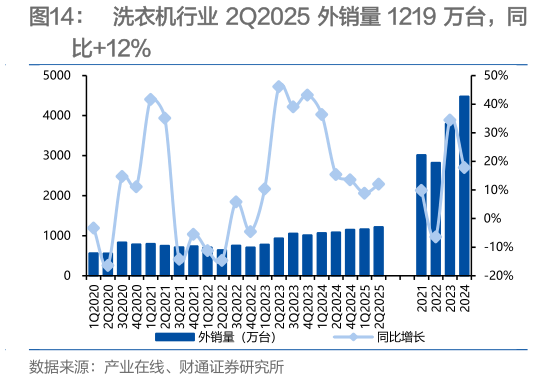 各位网友请教一下洗衣机行业 2Q2025 外销量 1219 万台，同