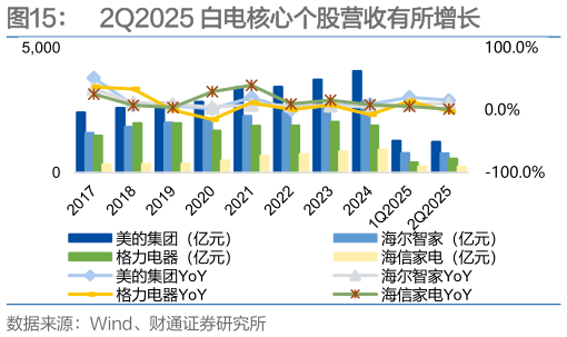 各位网友请教一下2Q2025 白电核心个股营收有所增长