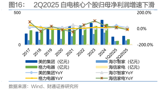 一起讨论下2Q2025 白电核心个股归母净利润增速下滑