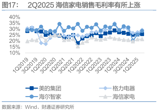 怎样理解2Q2025 海信家电销售毛利率有所上涨