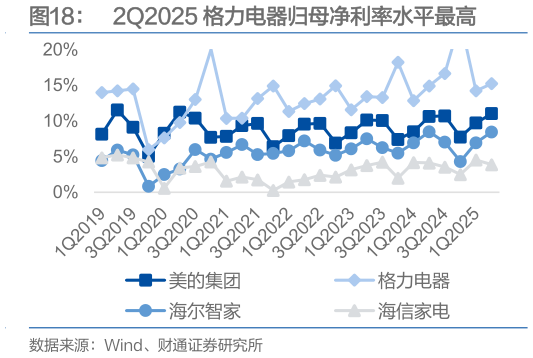 你知道2Q2025 格力电器归母净利率水平最高