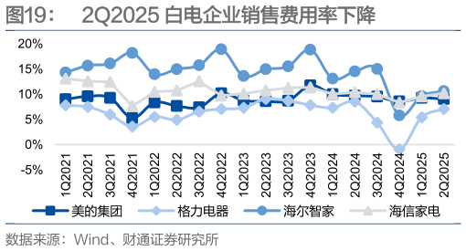 咨询大家2Q2025 白电企业销售费用率下降