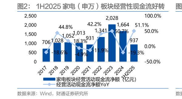 请问一下1H2025 家电（申万）板块经营性现金流好转    1H2025 家电（申万）板块归母净利率有所上升