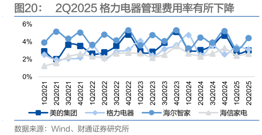 如何解释2Q2025 格力电器管理费用率有所下降