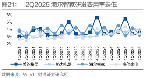 想问下各位网友2Q2025 海尔智家研发费用率走低