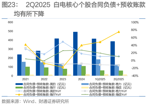 想问下各位网友2Q2025 白电核心个股合同负债预收账款
