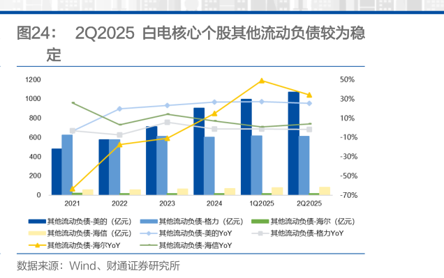 如何看待2Q2025 白电核心个股其他流动负债较为稳