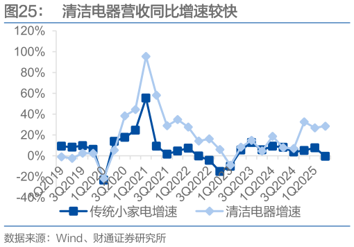 如何了解清洁电器营收同比增速较快