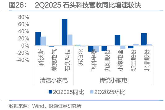 如何解释2Q2025 石头科技营收同比增速较快