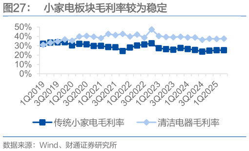 如何解释小家电板块毛利率较为稳定
