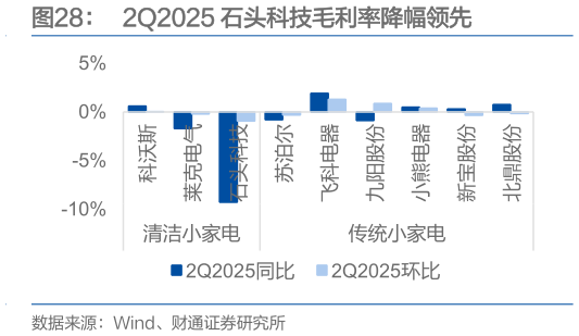 如何看待2Q2025 石头科技毛利率降幅领先
