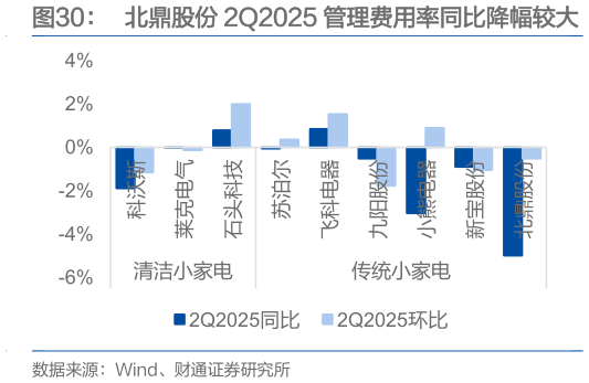 如何才能北鼎股份 2Q2025 管理费用率同比降幅较大