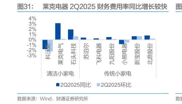 想问下各位网友莱克电器 2Q2025 财务费用率同比增长较快   北鼎股份 2Q2025 研发费用率同比降幅较大