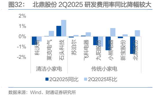 如何了解北鼎股份 2Q2025 研发费用率同比降幅较大