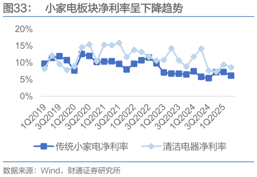如何解释小家电板块净利率呈下降趋势