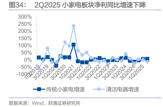 如何看待2Q2025 小家电板块净利同比增速下降