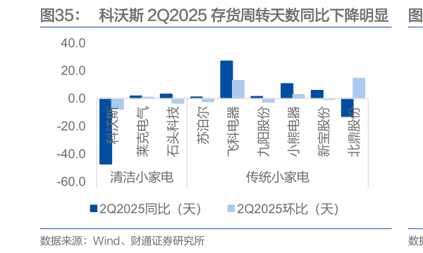 谁知道科沃斯 2Q2025 存货周转天数同比下降明显   科沃斯 2Q2025 存货营业成本同比下降明显