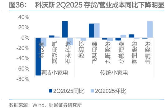 如何解释科沃斯 2Q2025 存货营业成本同比下降明显