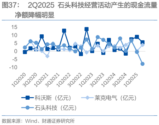 谁能回答2Q2025 石头科技经营活动产生的现金流量