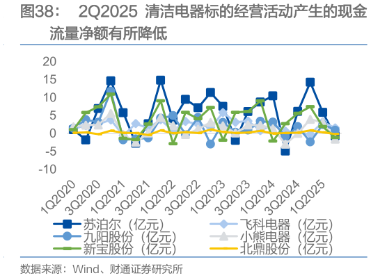 怎样理解2Q2025 清洁电器标的经营活动产生的现金