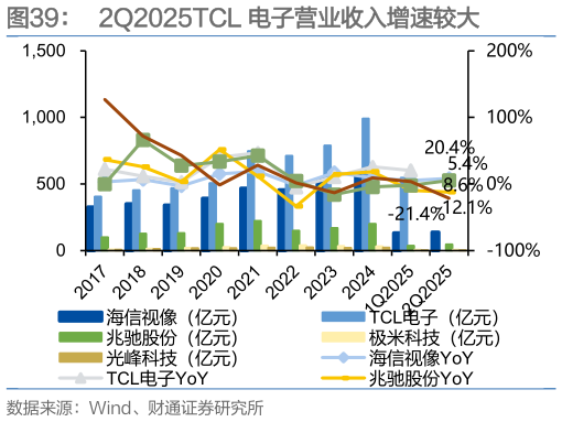 一起讨论下2Q2025TCL 电子营业收入增速较大