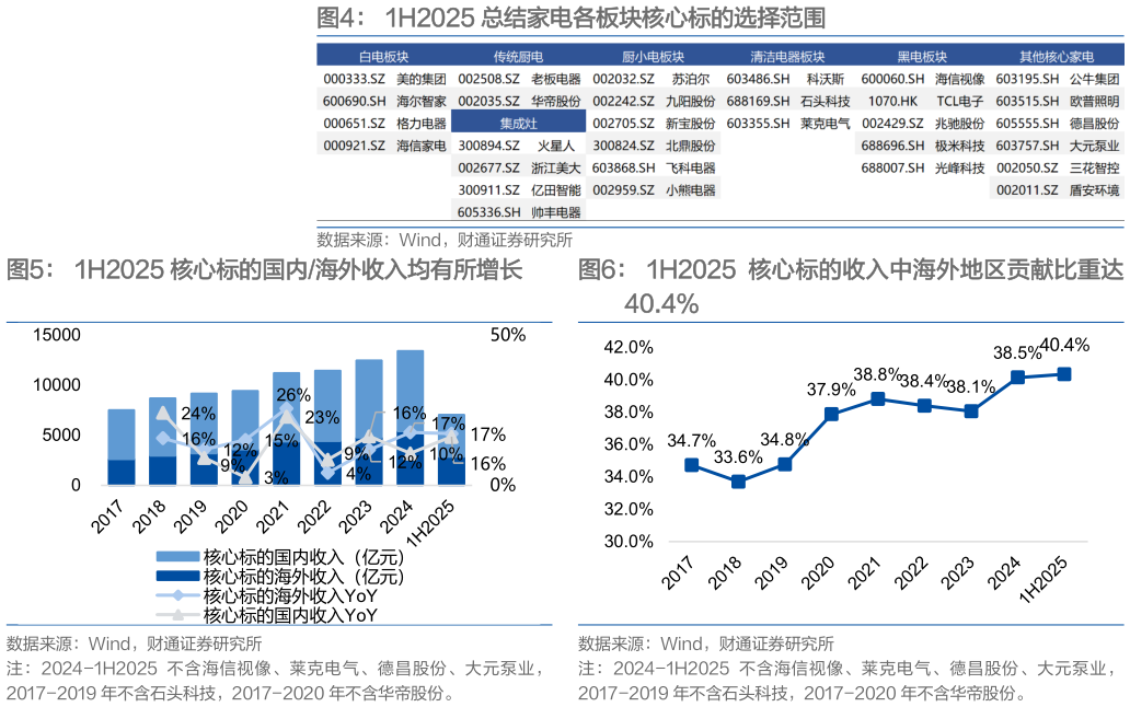 如何了解1H2025 总结家电各板块核心标的选择范围 1H2025 核心标的国内海外收入均有所增长