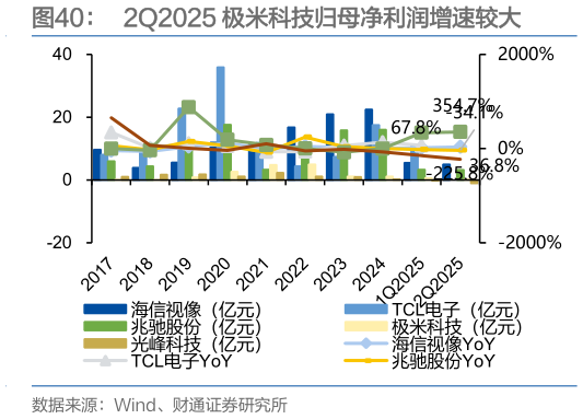 谁知道2Q2025 极米科技归母净利润增速较大