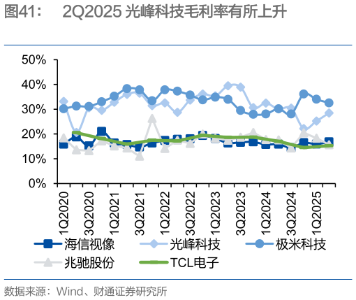 各位网友请教一下2Q2025 光峰科技毛利率有所上升