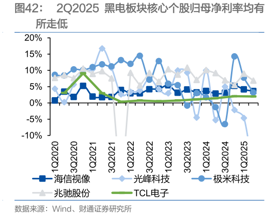 如何了解2Q2025 黑电板块核心个股归母净利率均有
