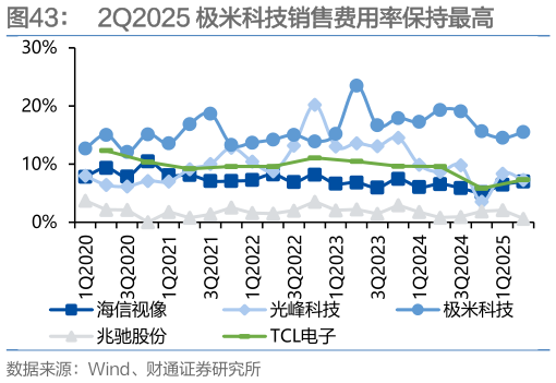 各位网友请教一下2Q2025 极米科技销售费用率保持最高