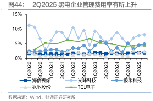 一起讨论下2Q2025 黑电企业管理费用率有所上升