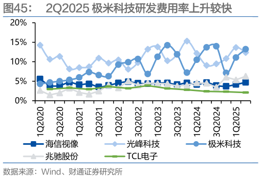 如何了解2Q2025 极米科技研发费用率上升较快