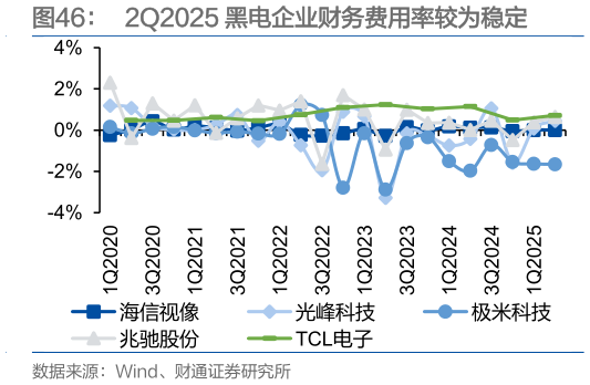 谁知道2Q2025 黑电企业财务费用率较为稳定