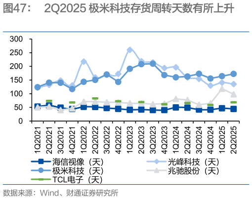 如何才能2Q2025 极米科技存货周转天数有所上升