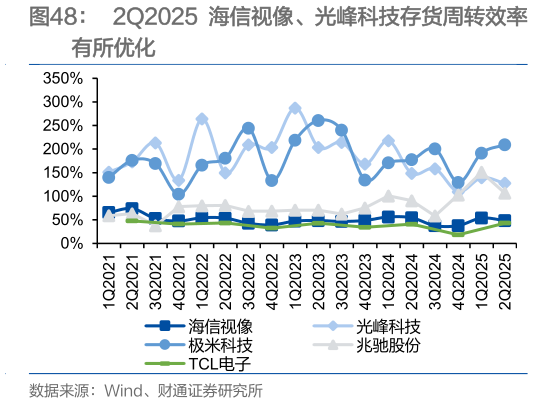 如何解释2Q2025 海信视像、光峰科技存货周转效率