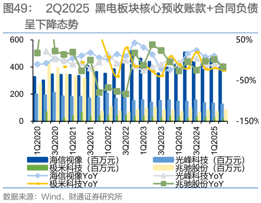 一起讨论下2Q2025 黑电板块核心预收账款合同负债
