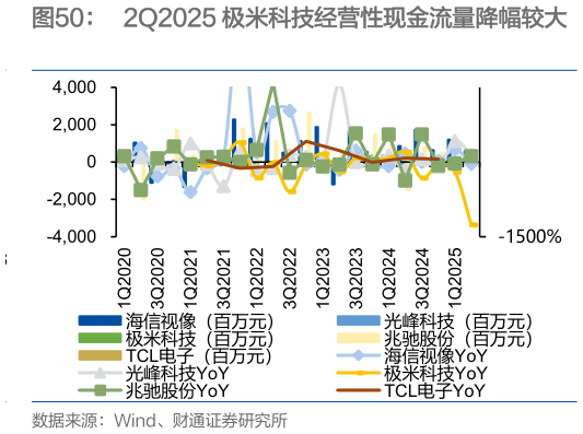 咨询大家2Q2025 极米科技经营性现金流量降幅较大