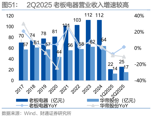 想问下各位网友2Q2025 老板电器营业收入增速较高