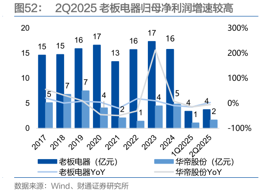 我想了解一下2Q2025 老板电器归母净利润增速较高