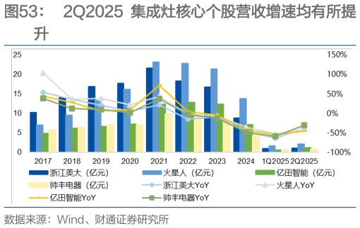 一起讨论下2Q2025 集成灶核心个股营收增速均有所提
