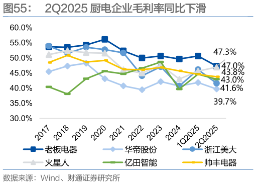 如何了解2Q2025 厨电企业毛利率同比下滑