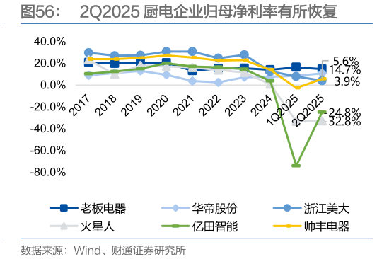 如何了解2Q2025 厨电企业归母净利率有所恢复
