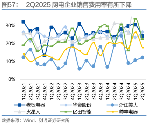 如何才能2Q2025 厨电企业销售费用率有所下降