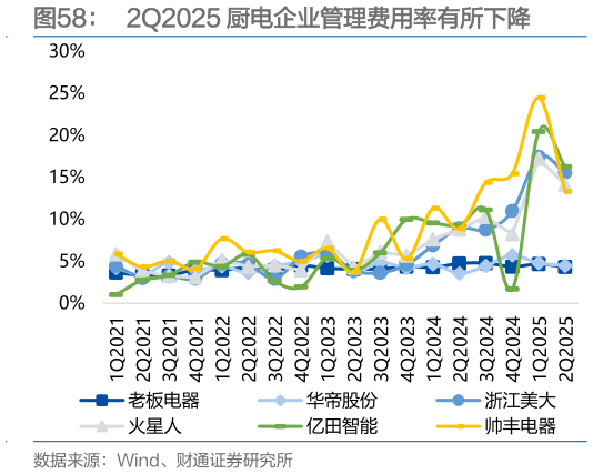 谁能回答2Q2025 厨电企业管理费用率有所下降