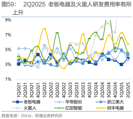 想关注一下2Q2025 老板电器及火星人研发费用率有所