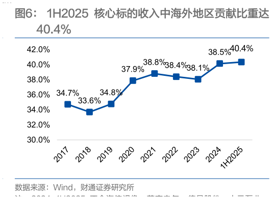 我想了解一下1H2025 核心标的收入中海外地区贡献比重达