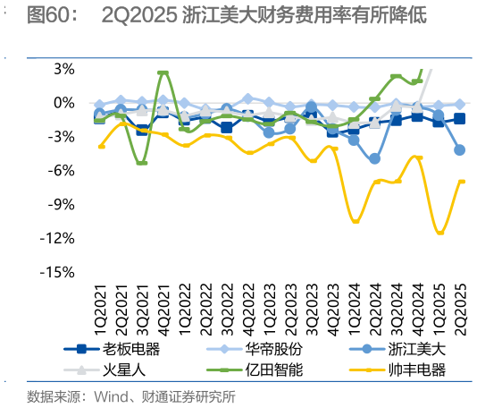 谁知道2Q2025 浙江美大财务费用率有所降低